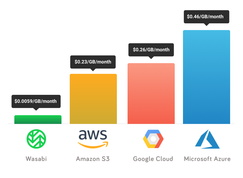 Image comparing month gigabyte costs of Wasabi, AWS, Google Cloud, and Microsoft Azure cloud storage