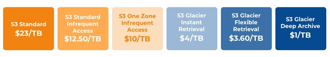 Example of storage tier pricing from AWS