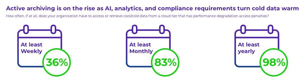 Frequency of data access at the archive tier