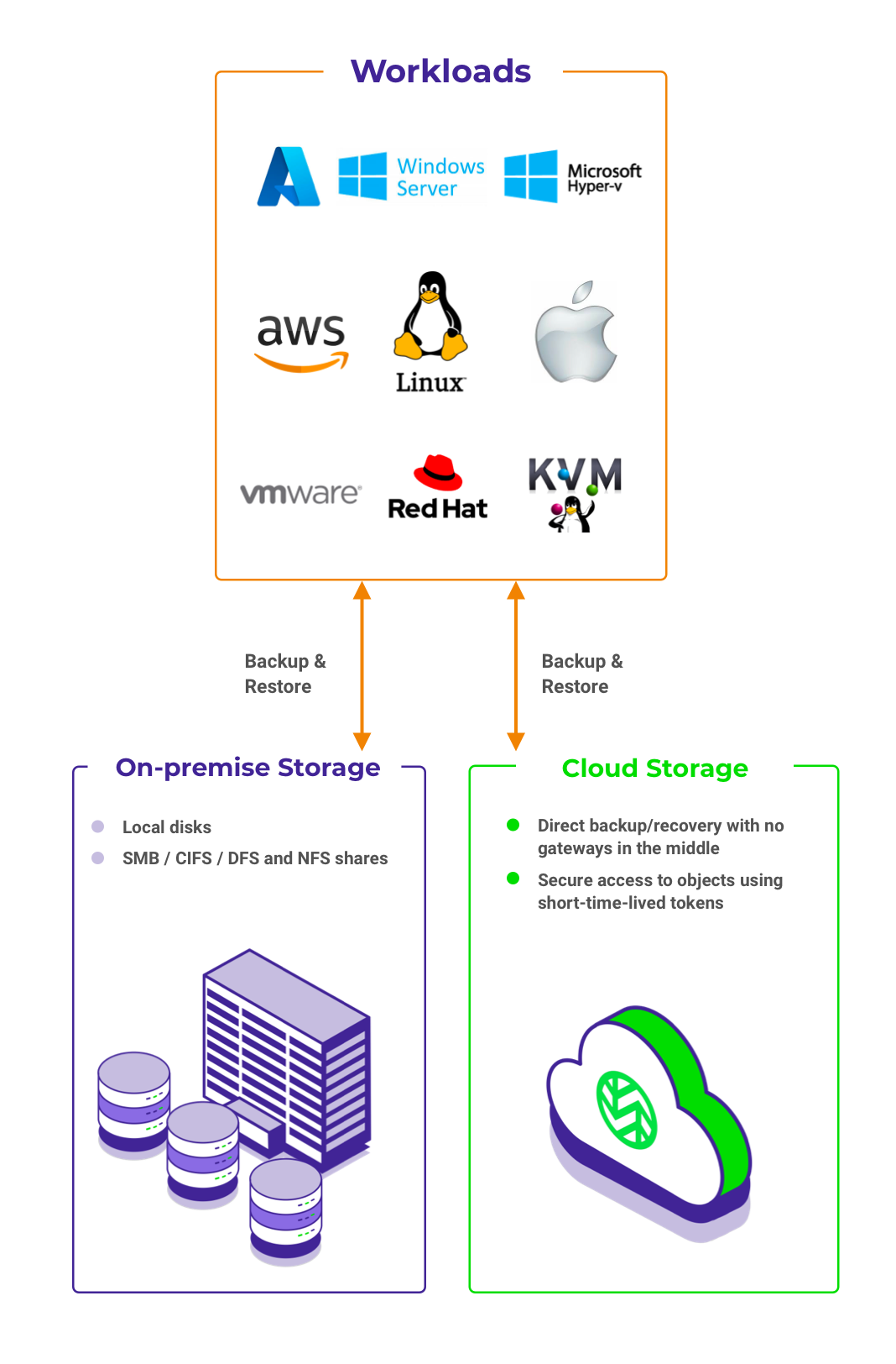 diagram showing how acronis and wasabi work