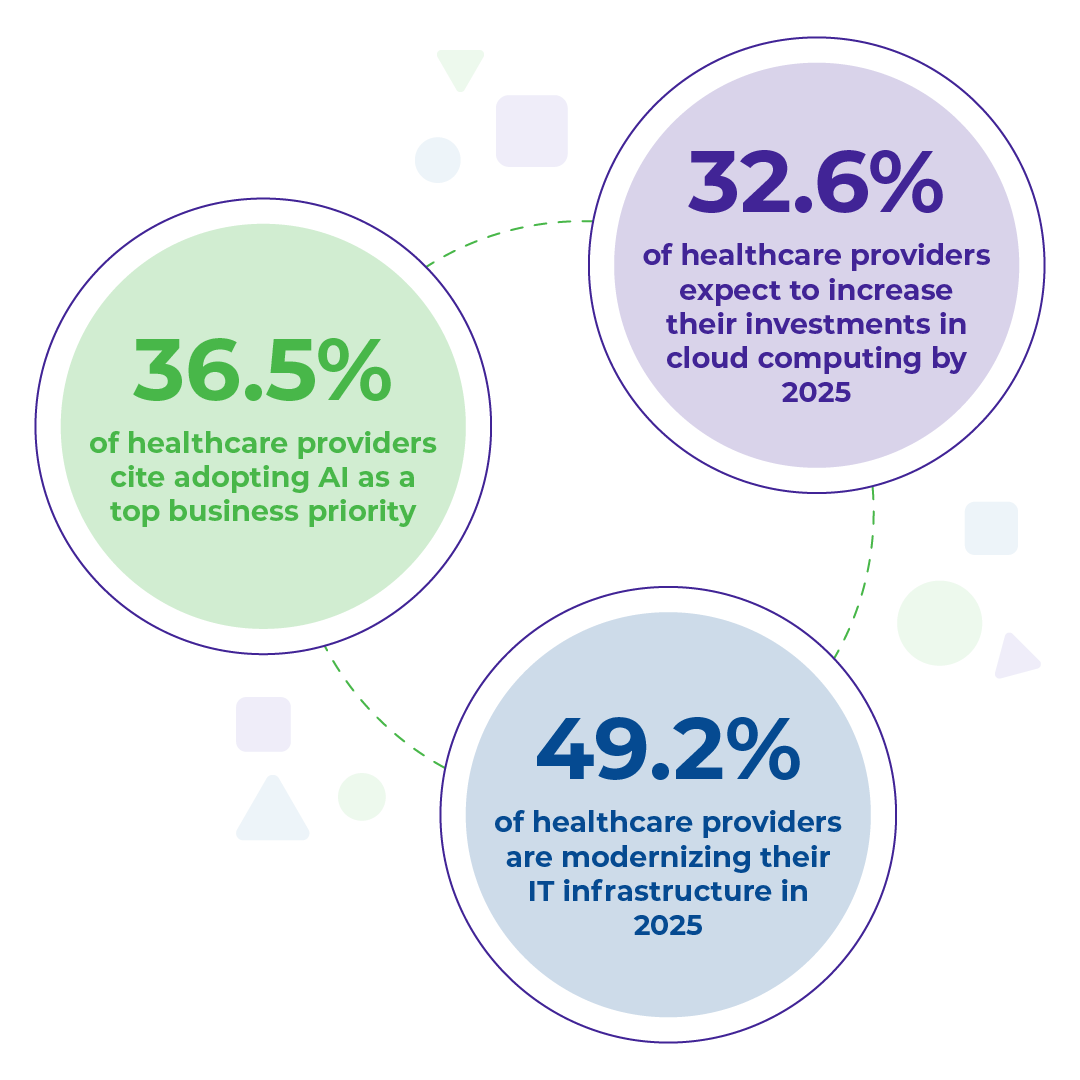 healthcare provider stats: 33% expect investment increase, 37% adopting ai is a priority, 49% are modernizing IT infrastructure
