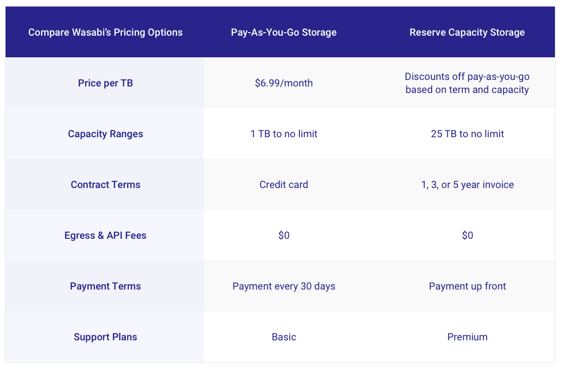 RCS Pricing Table