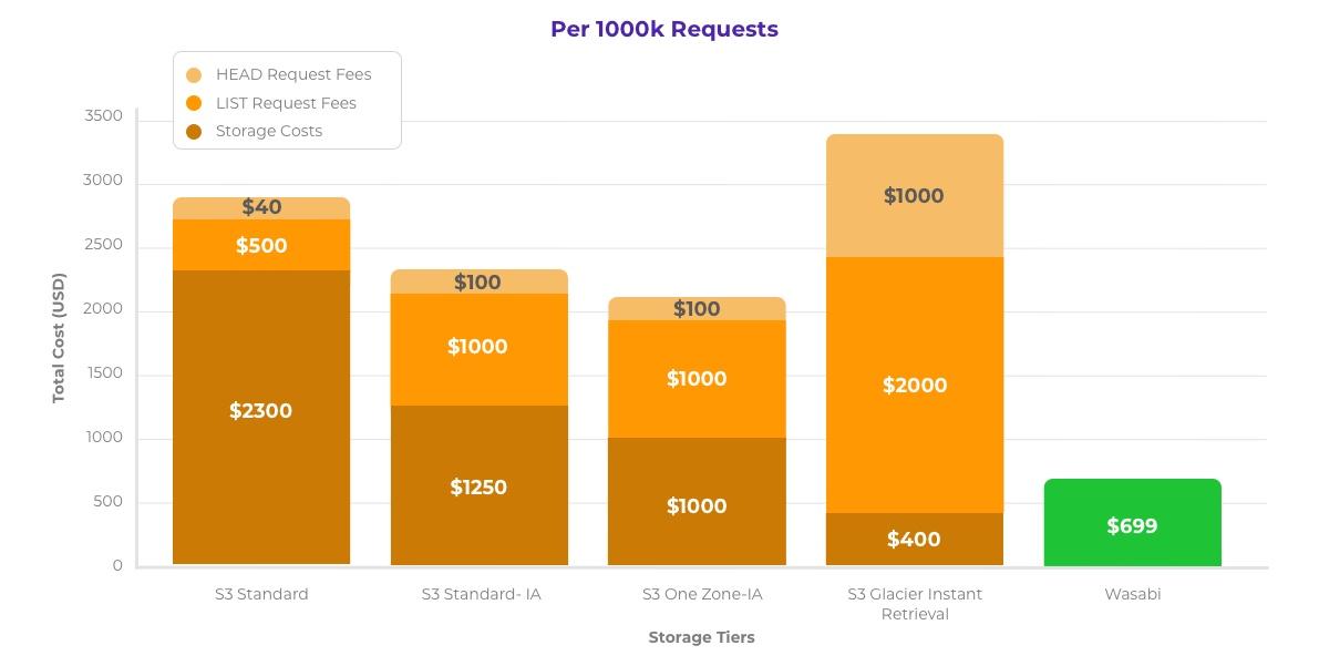 Chart showing the cost of fees per 1000k requests for AWS S3 vs. Wasabi