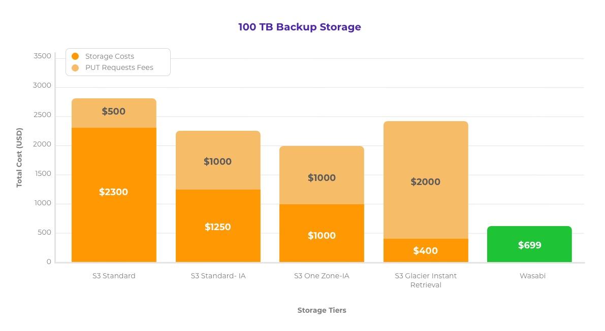 Chart showing the cost to store 100TB of data in S3 Standard tiers versus Wasabi