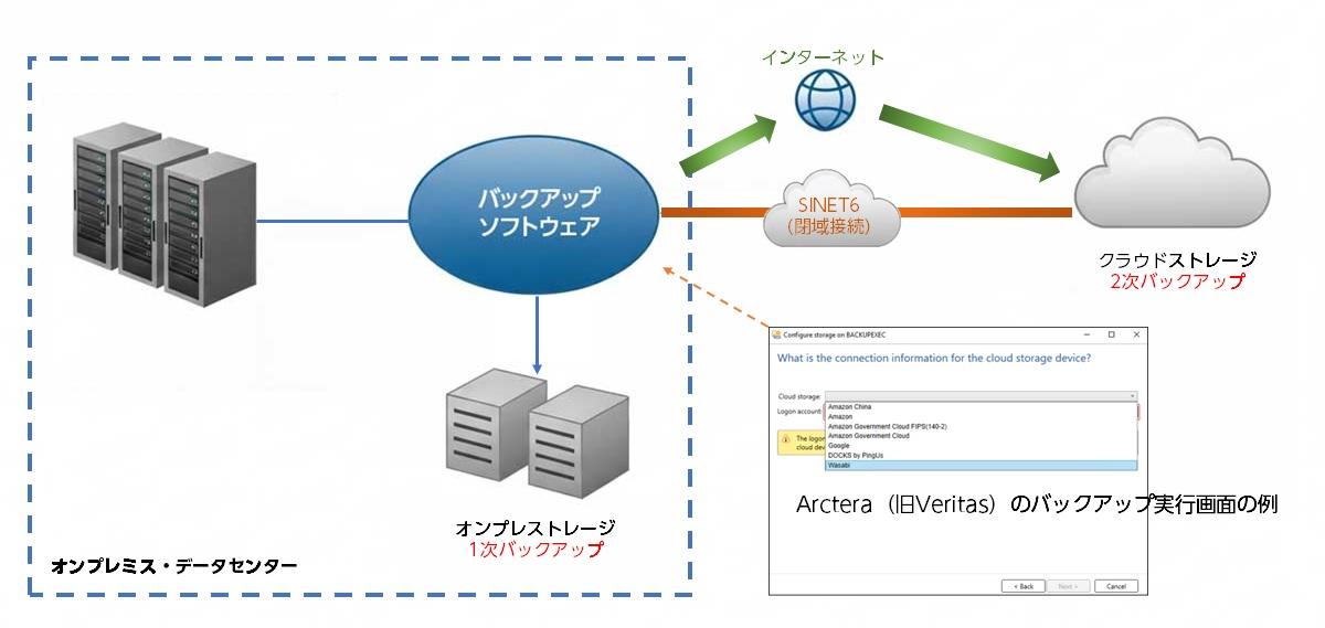 Diagram showing a backup software system with on-premise servers, cloud storage, and internet connectivity, including a screenshot of backup settings.