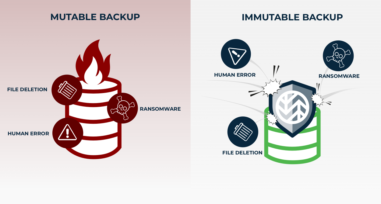 mutable vs immutable backups graphic