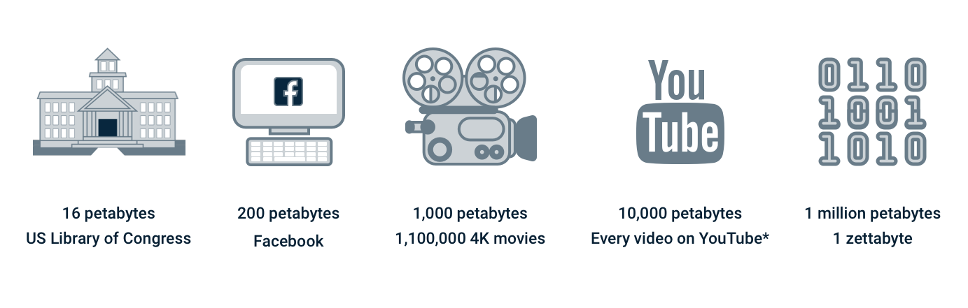 depictions of various amounts of data