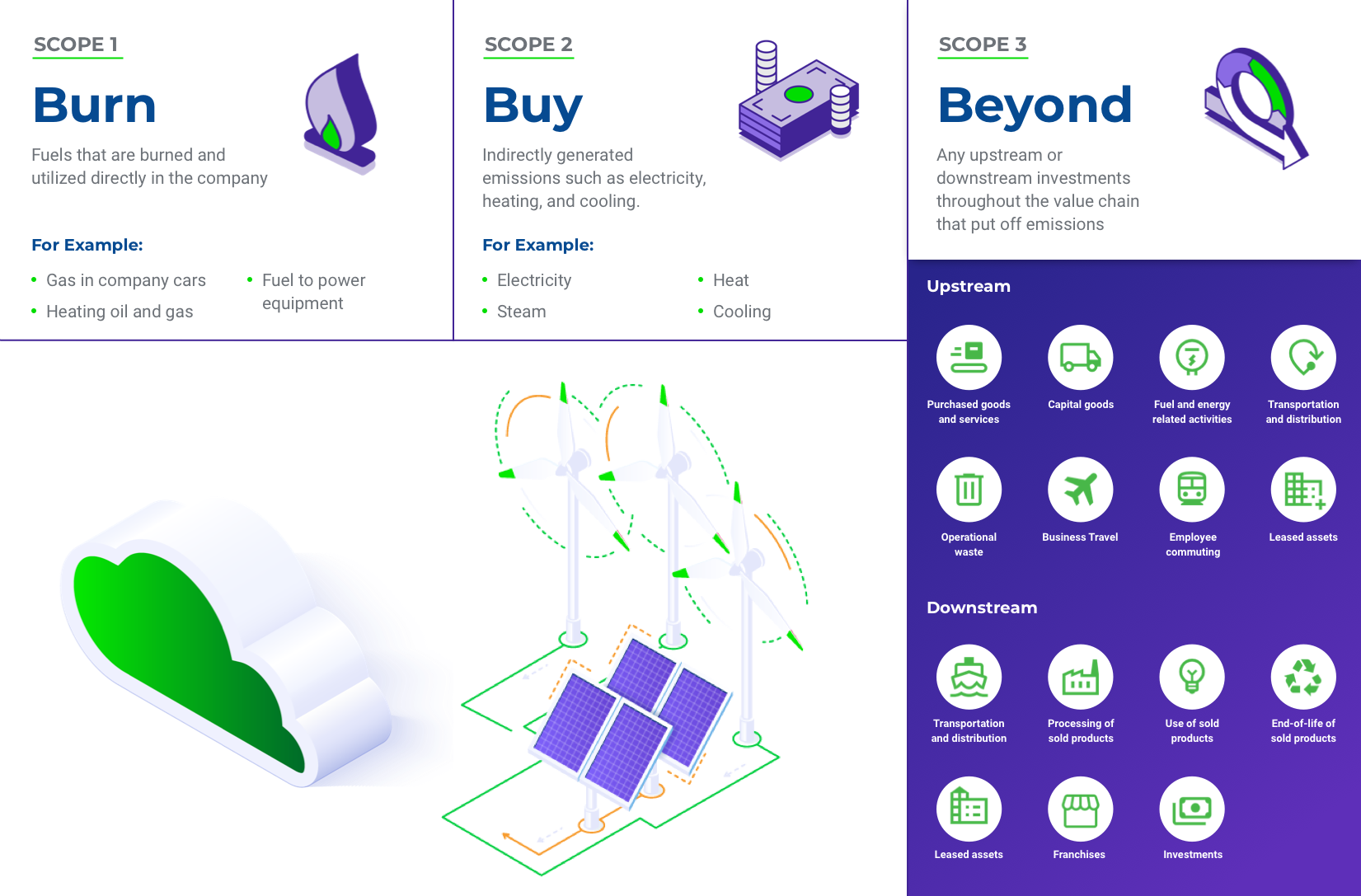 chart showing the three scopes of energy consumption: burn, buy, and beyond