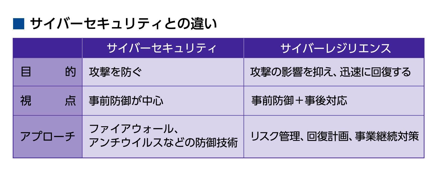 サイバーセキュリティとサイバーレジリエンスの違い