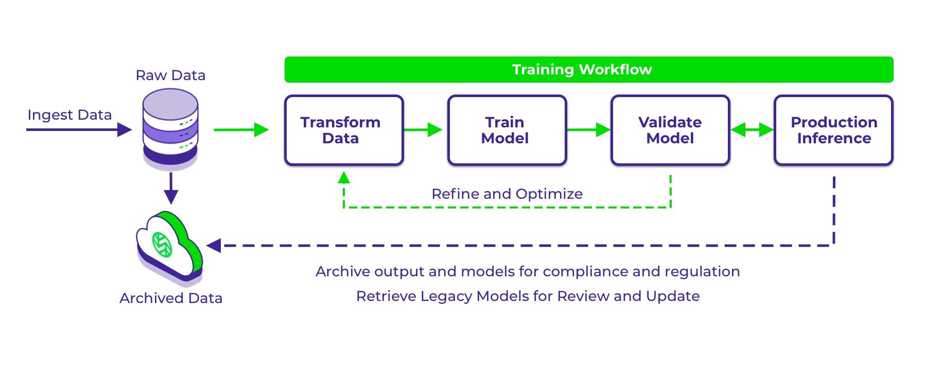 AI training workflow