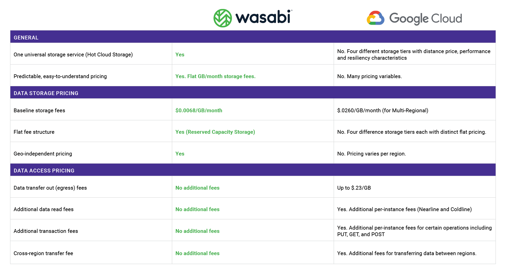 cloud storage cost comparison table google vs. wasabi