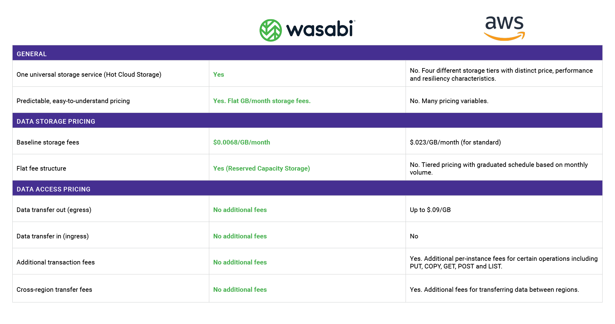 cloud cost comparison table AWS and Wasabi