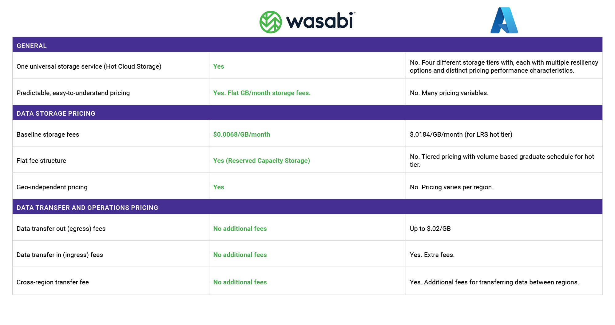 cloud storage cost comparison table Microsoft Azure and Wasabi