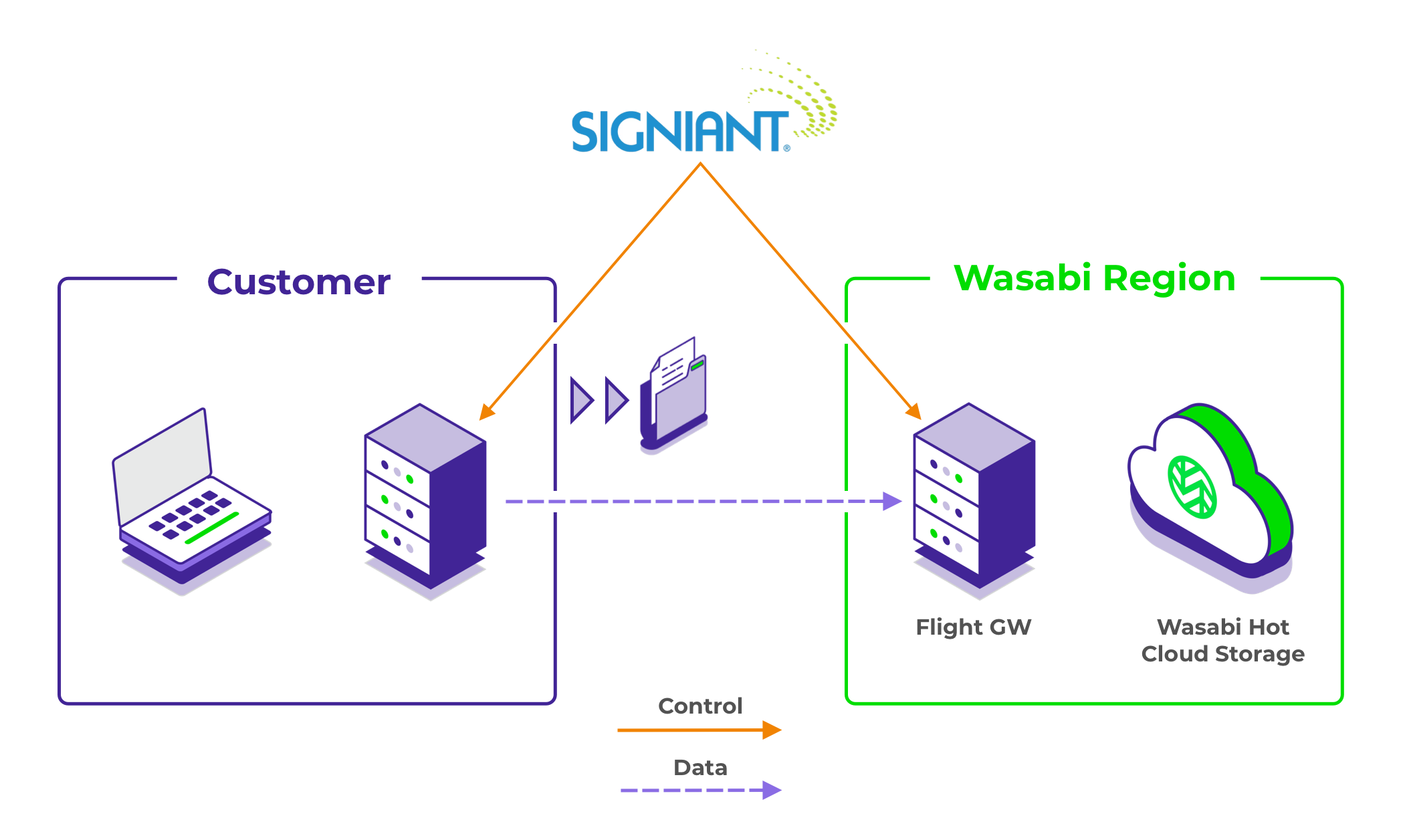 signiant diagram