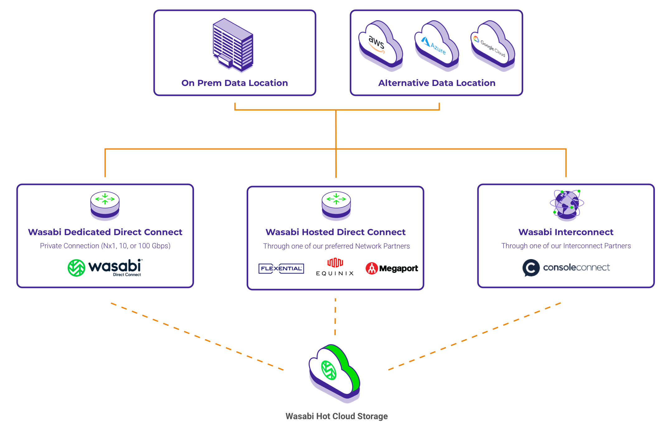 direct connect diagram