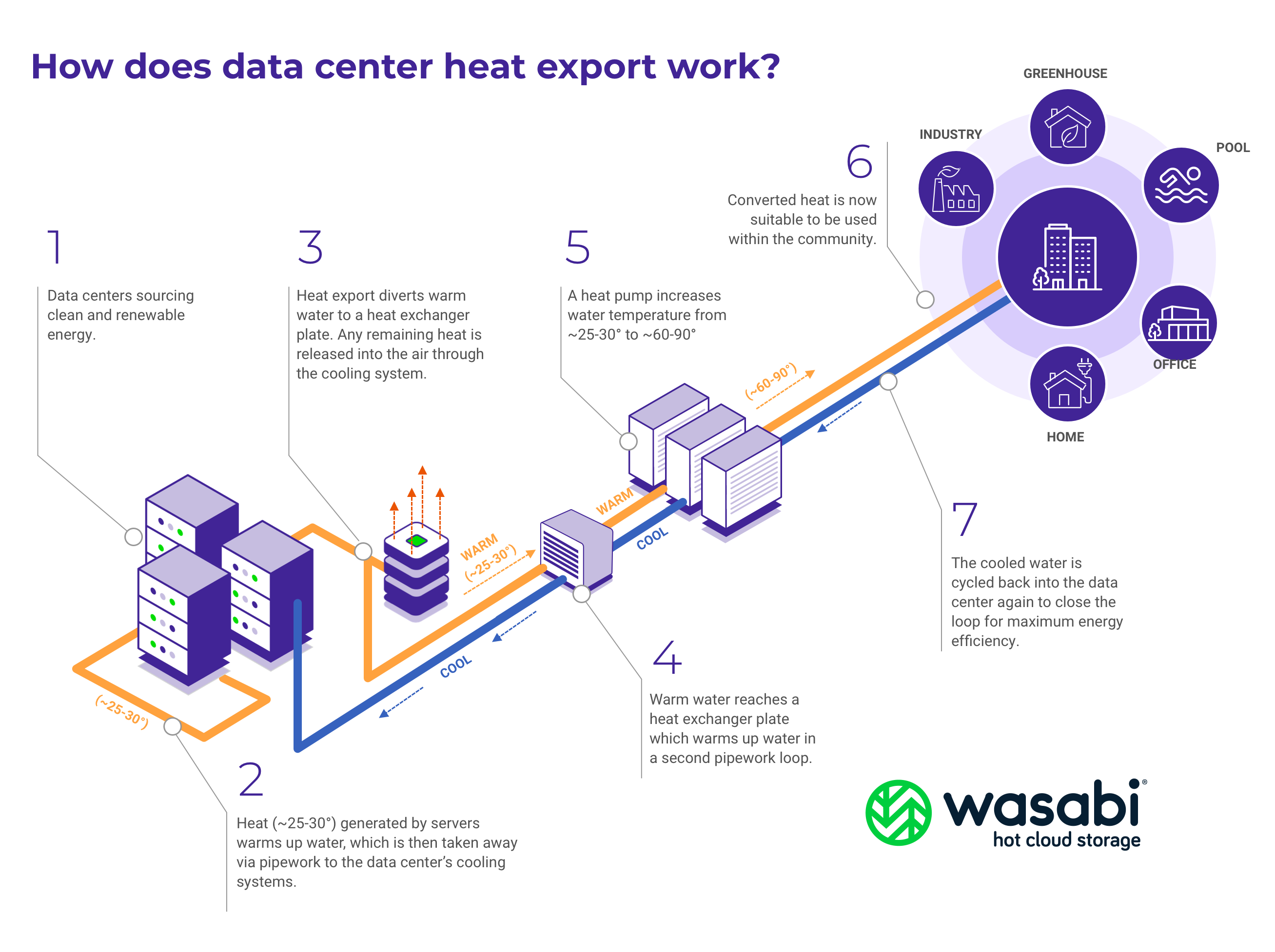 diagram showing the process of heat transfer from a data center to urban areas