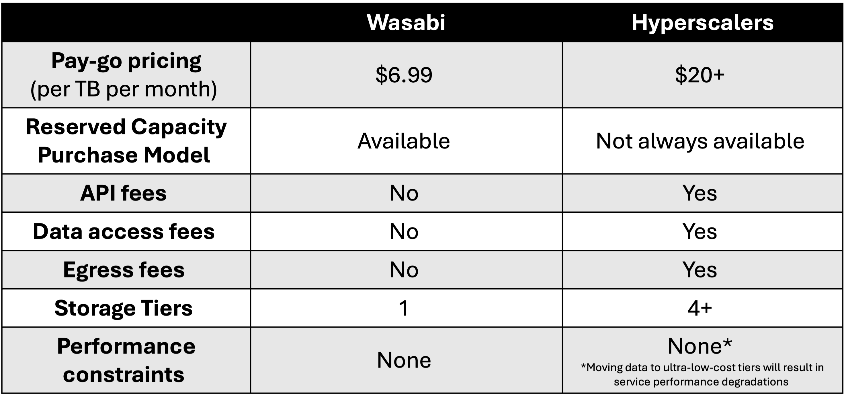 Table comparing Wasabi to hyperscalers