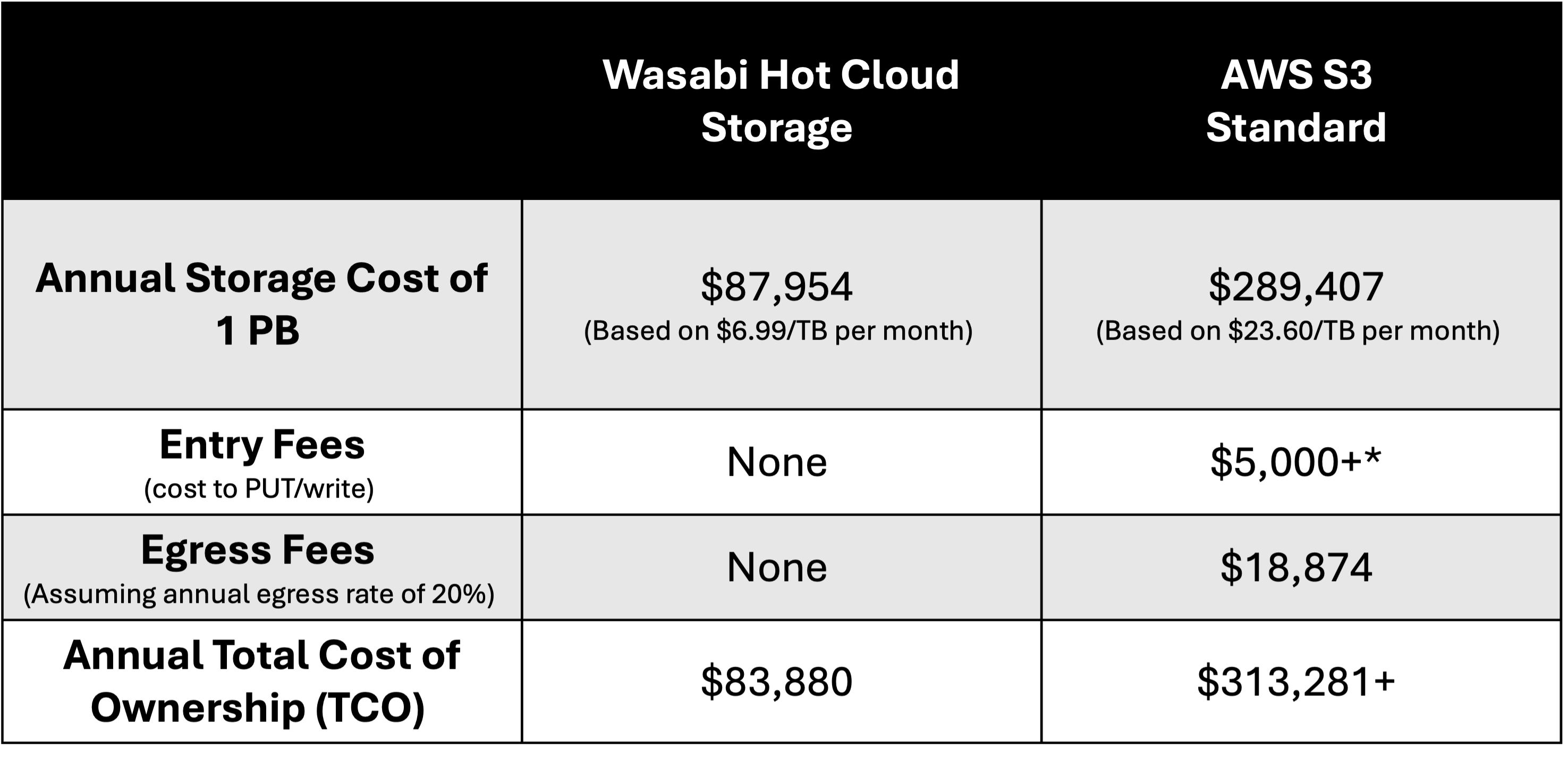 table comparing Wasabi to AWS