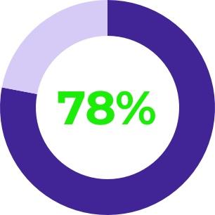 pie chart showing 78%