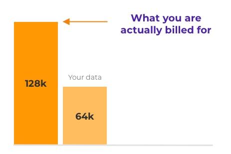 Bar chart showing "128k" billed versus "64k" actual data usage. The billed amount is highlighted with an arrow.