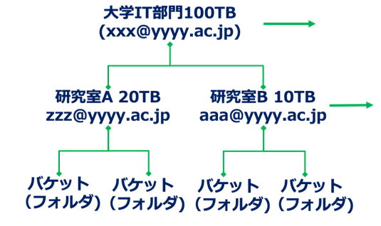 Flowchart showing a university IT department's 100TB storage, divided into Research A (20TB) and Research B (10TB), with folders under each.