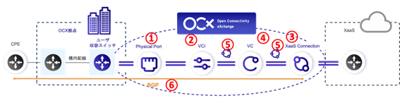 Flowchart illustrating the Open Connectivity Exchange process, including physical port, VCI, VC, and XaaS connection, leading to a cloud.