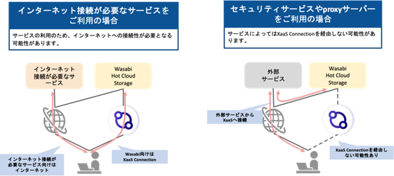 Diagram comparing internet connection and security service use with Wasabi Hot Cloud Storage, featuring network icons and arrows. Japanese text included.
