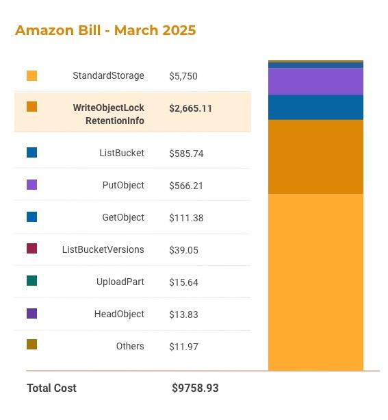 Amazon Bill table showing various cloud storage fees