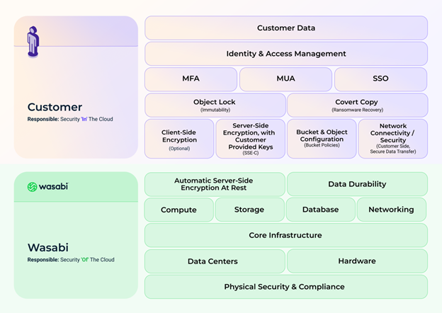 shared responsibility model