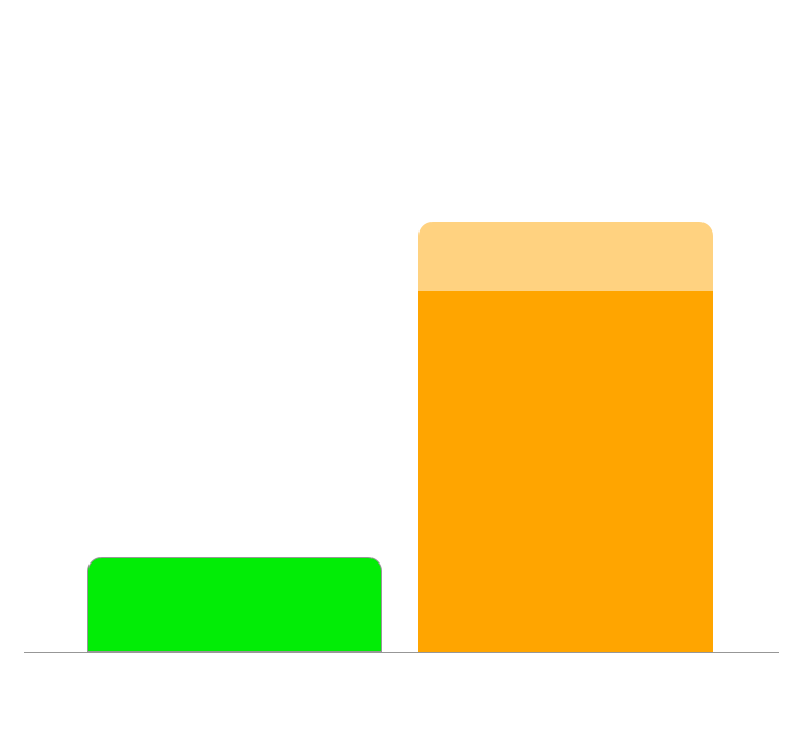 Total cost of ownership vs Amazon S3
