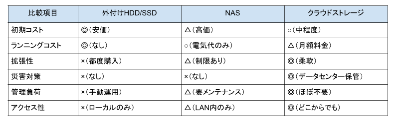 A table comparing external HDD/SSD, NAS, and cloud storage across various criteria, with text in Japanese.