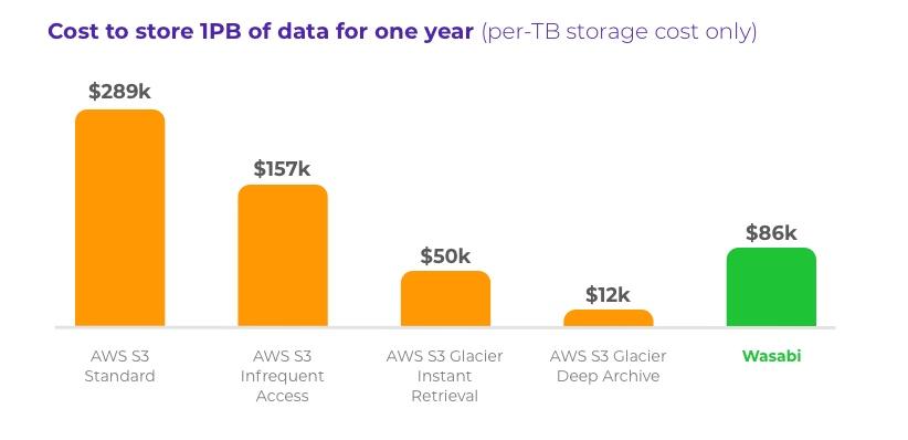 Cost to store 1PB of data for one year chart