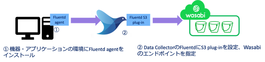 Diagram showing Fluent agent installation and data collection with Fluentd S3 plug-in to Wasabi storage, featuring arrows and icons.