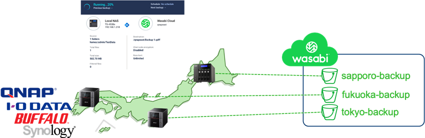 Map of Japan with cloud backup locations: Sapporo, Fukuoka, Tokyo. Includes logos for QNAP, I-O DATA, Buffalo, Synology, and Wasabi.