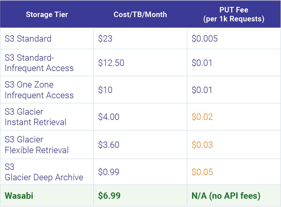 Wasabi versus S3 tiers for cost/Tb/month and PUT fees per 1000 requests