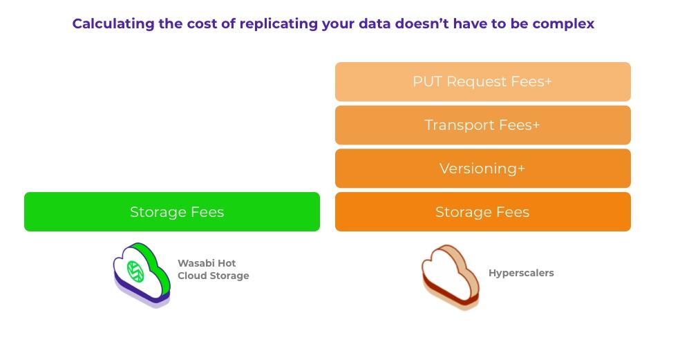 Wasabi versus hyperscalers cost for replication chart