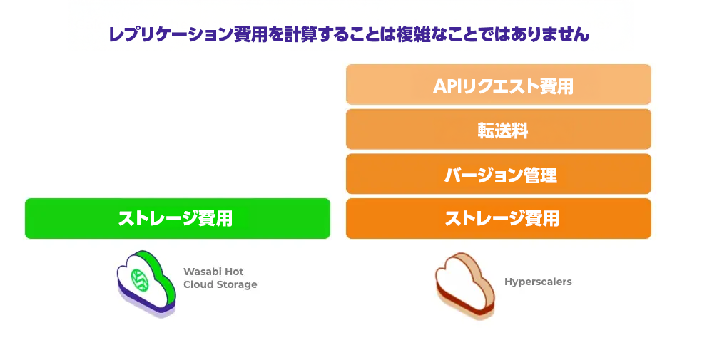 Diagram comparing Wasabi Hot Cloud Storage and Hyperscalers, highlighting differences in API request, transfer, versioning, and storage costs.