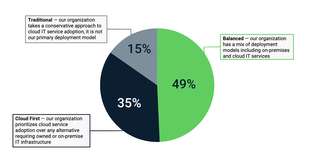 on prem vs cloud IT services pie chart