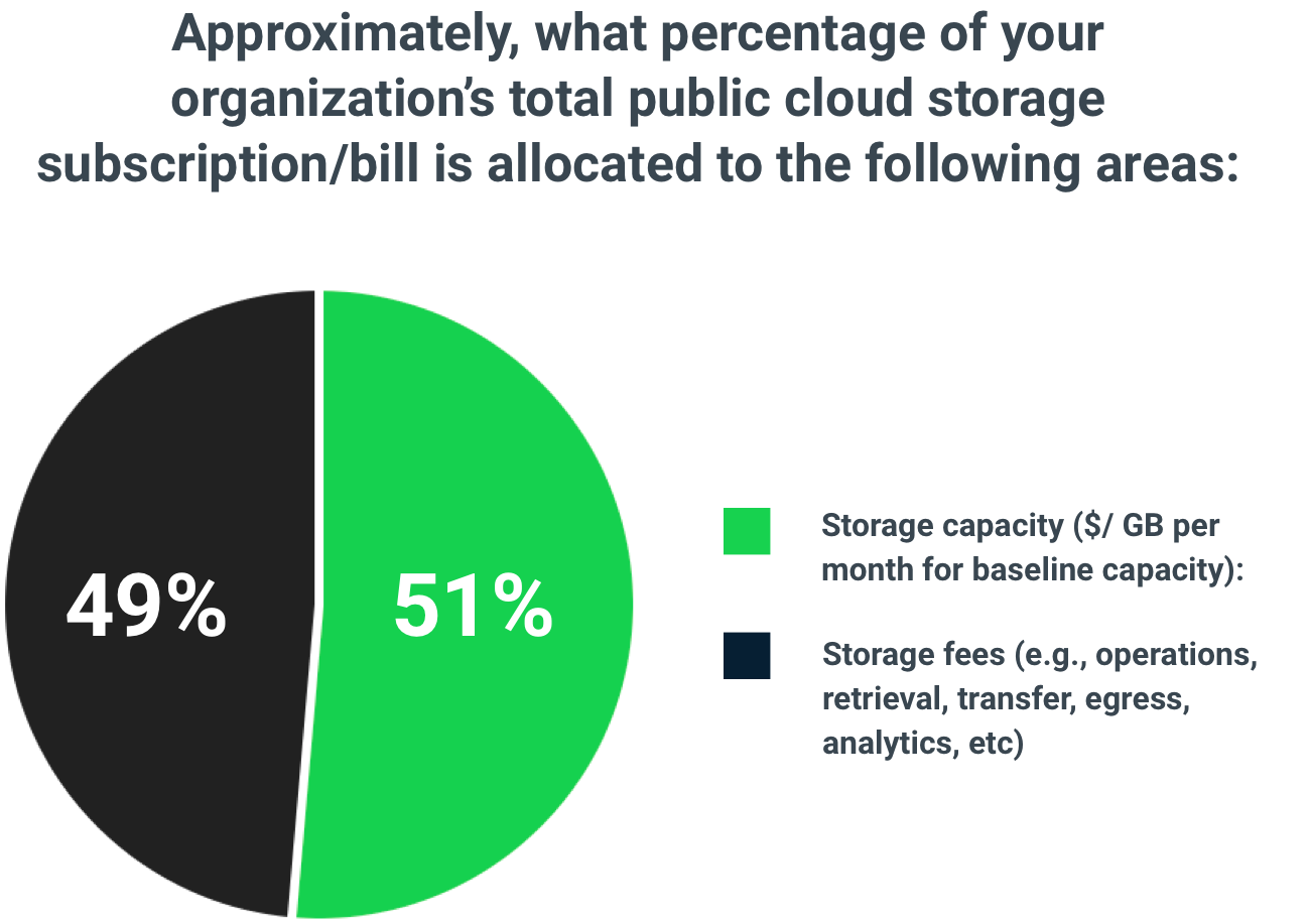 approximately what percentage of your organizations total public cloud storage subscription/bill is allocated to storage capacity vs storage fees- pie chart 2023