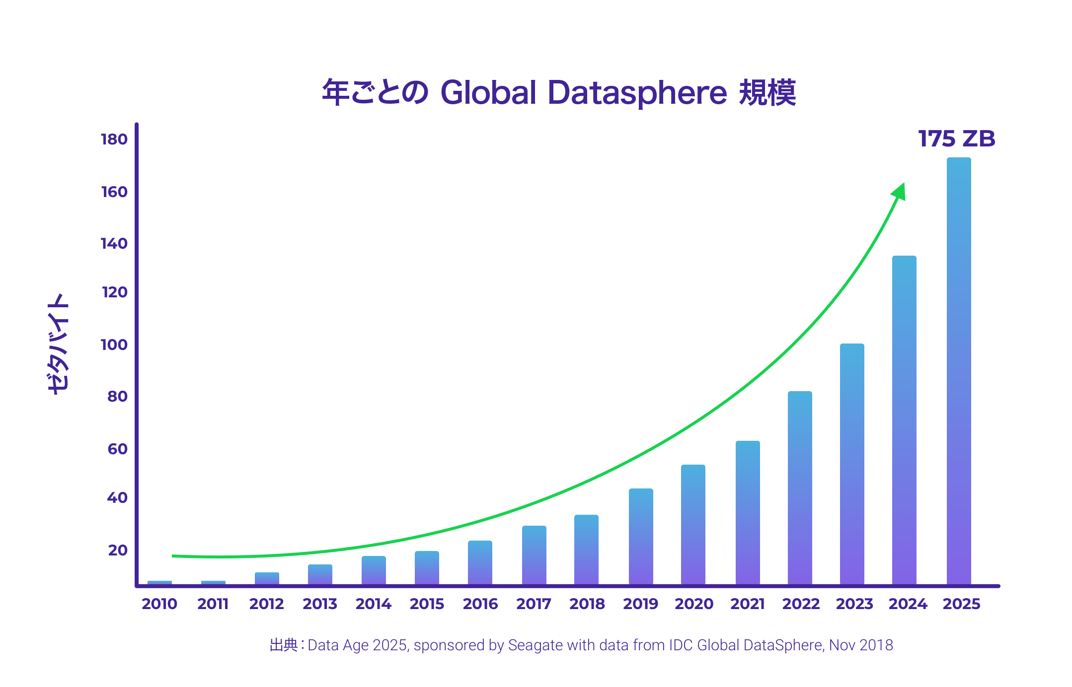 年ごとの Global Datasphere 規模