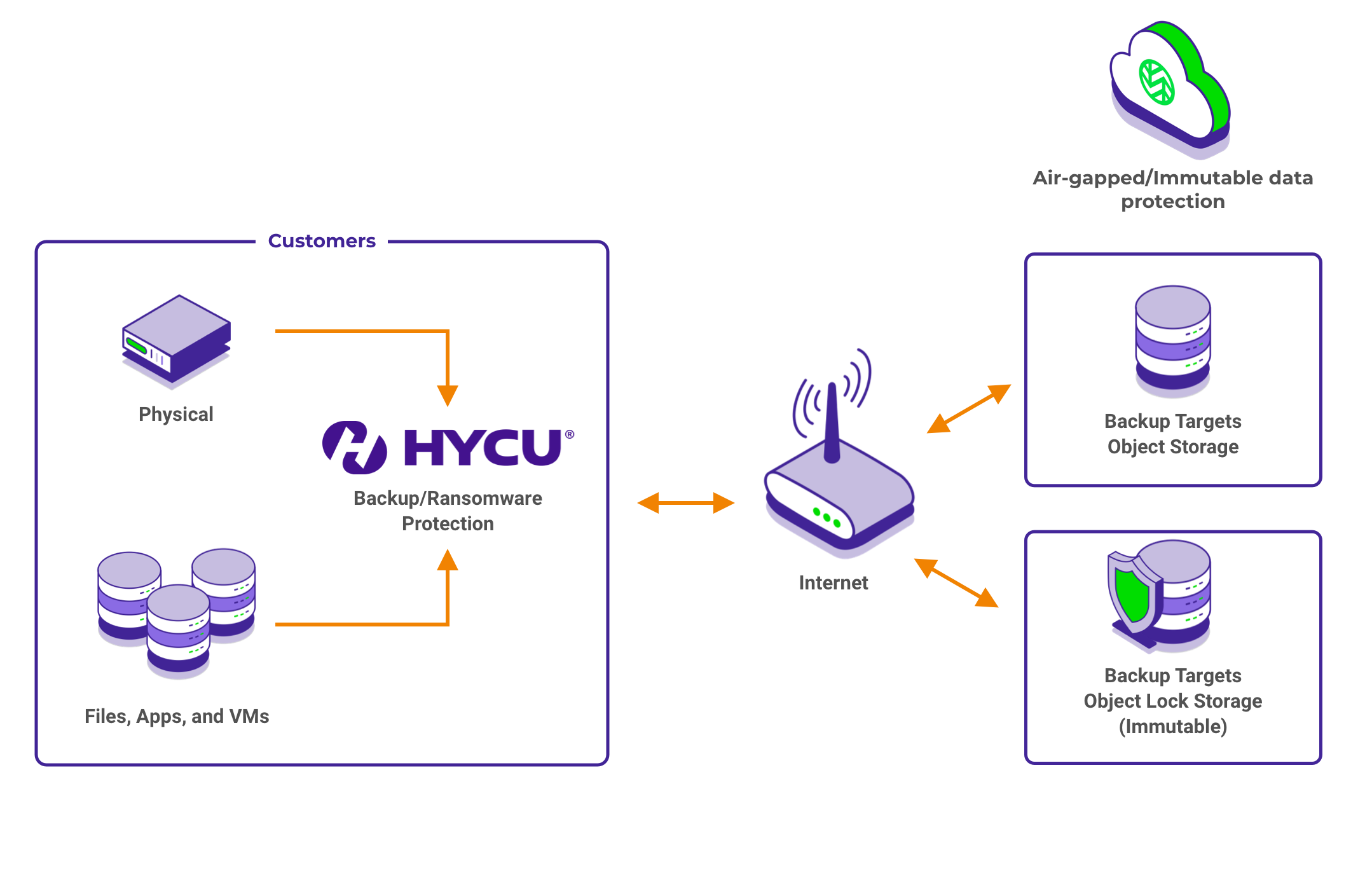 hycu diagram